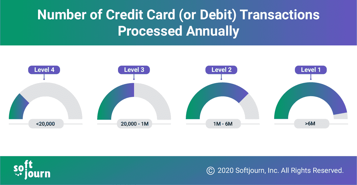 PCI Compliance Levels A Complete Guide Softjourn, Inc.